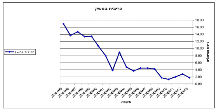 אחוזי הריבית במשק