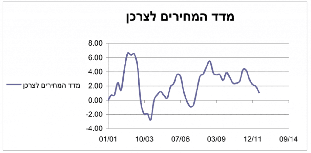 מדד המחירים לצרכן