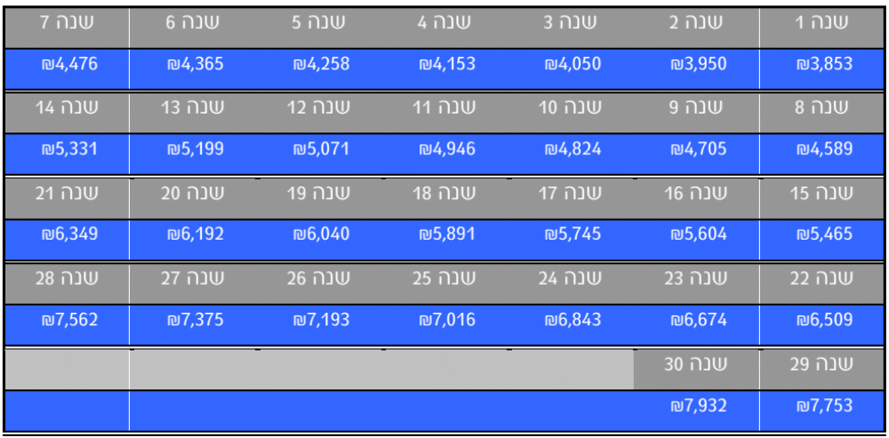 צפי החזרים שנתיים